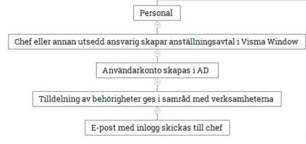 Modell över hantering.