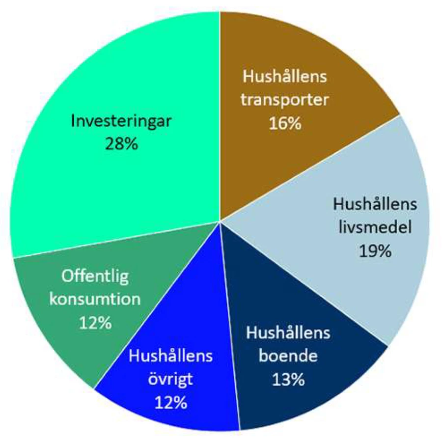 Figur 3. Sveriges konsumtionsbaserade utsl&auml;pp &aring;r 2020, Naturv&aring;rdsverket(cirka 60 procent kopplat till hush&aring;llen).