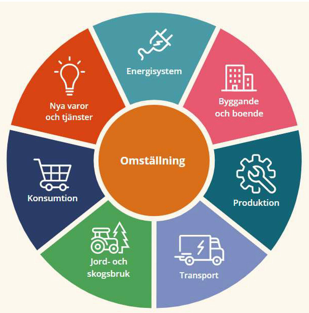 Diagram över fokusområden